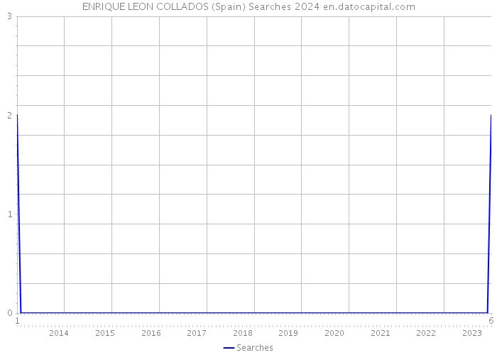 ENRIQUE LEON COLLADOS (Spain) Searches 2024 