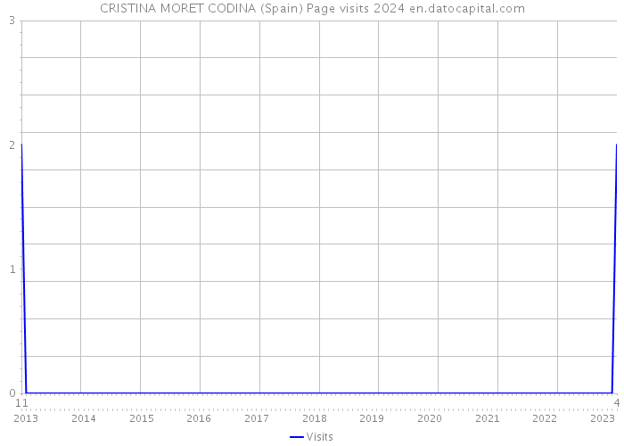CRISTINA MORET CODINA (Spain) Page visits 2024 
