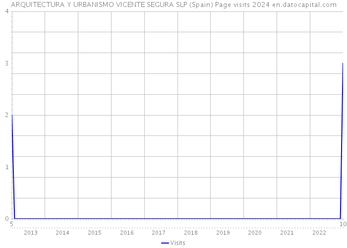 ARQUITECTURA Y URBANISMO VICENTE SEGURA SLP (Spain) Page visits 2024 