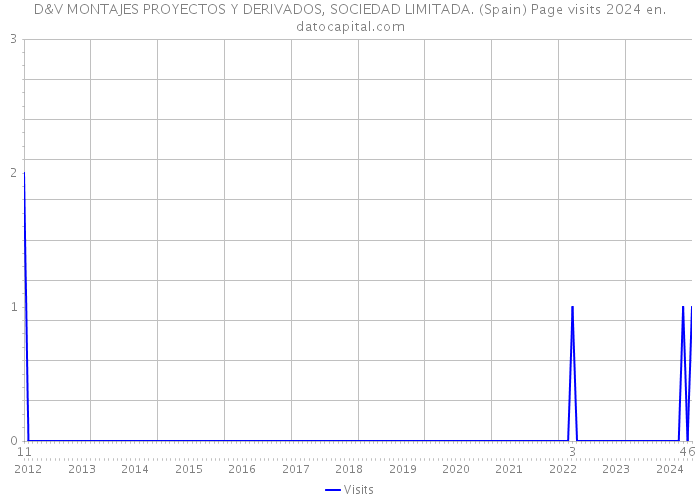 D&V MONTAJES PROYECTOS Y DERIVADOS, SOCIEDAD LIMITADA. (Spain) Page visits 2024 