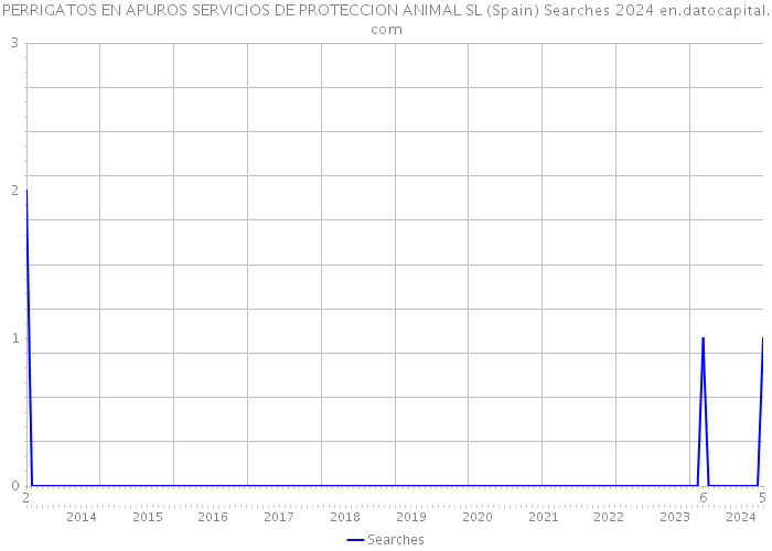 PERRIGATOS EN APUROS SERVICIOS DE PROTECCION ANIMAL SL (Spain) Searches 2024 