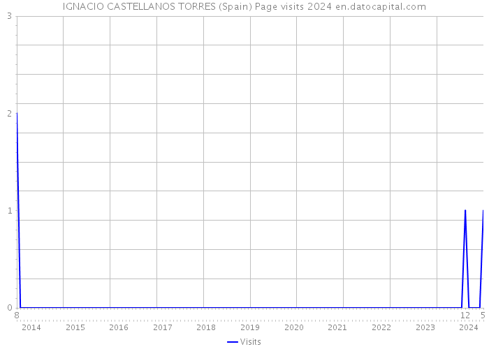 IGNACIO CASTELLANOS TORRES (Spain) Page visits 2024 