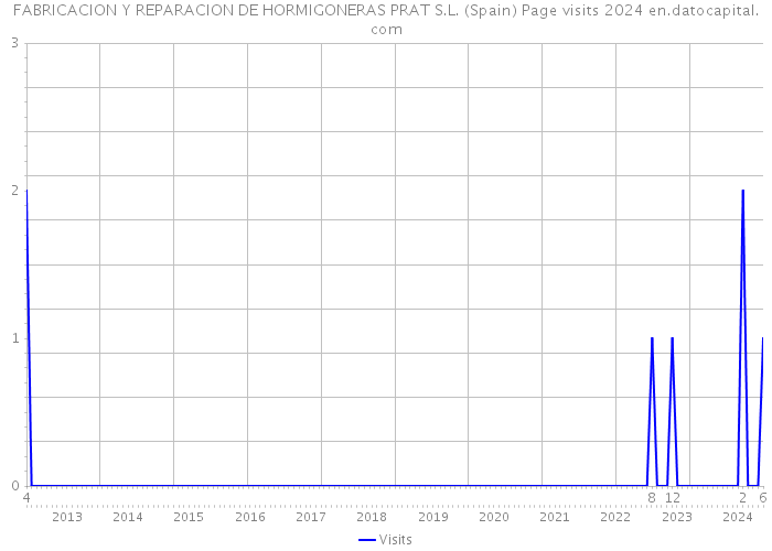 FABRICACION Y REPARACION DE HORMIGONERAS PRAT S.L. (Spain) Page visits 2024 