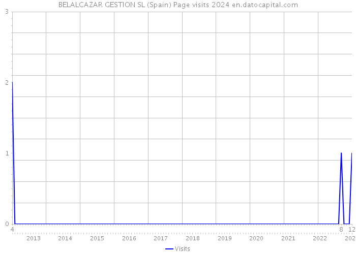 BELALCAZAR GESTION SL (Spain) Page visits 2024 