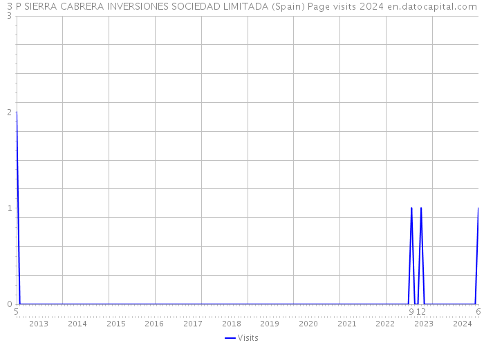 3 P SIERRA CABRERA INVERSIONES SOCIEDAD LIMITADA (Spain) Page visits 2024 