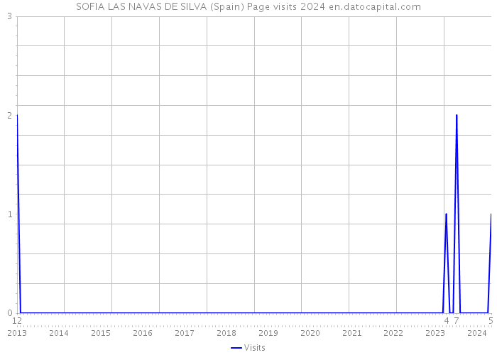 SOFIA LAS NAVAS DE SILVA (Spain) Page visits 2024 