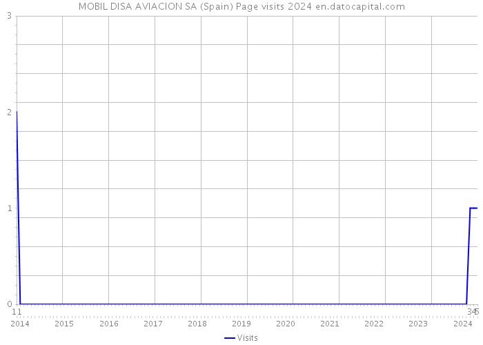 MOBIL DISA AVIACION SA (Spain) Page visits 2024 