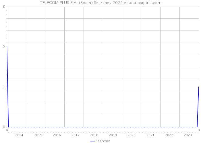 TELECOM PLUS S.A. (Spain) Searches 2024 
