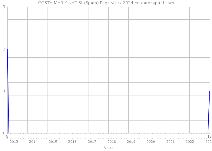 COSTA MAR Y NAT SL (Spain) Page visits 2024 