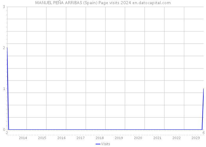 MANUEL PEÑA ARRIBAS (Spain) Page visits 2024 