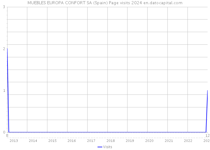 MUEBLES EUROPA CONFORT SA (Spain) Page visits 2024 