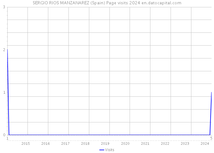 SERGIO RIOS MANZANAREZ (Spain) Page visits 2024 