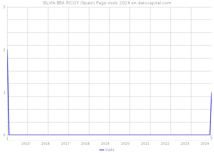 SILVIA BEA RICOY (Spain) Page visits 2024 