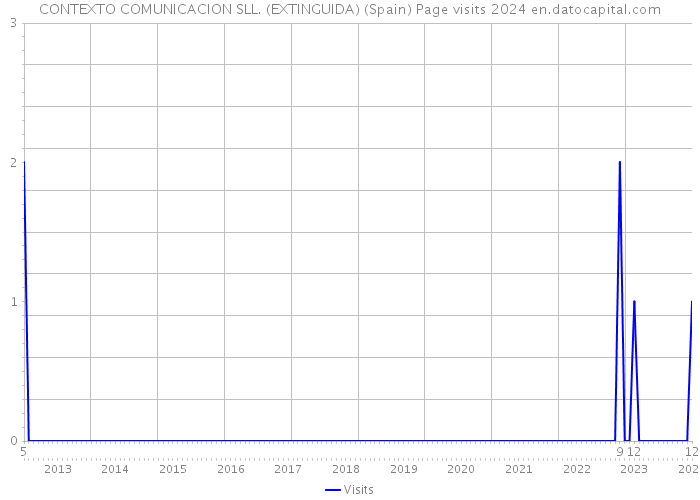 CONTEXTO COMUNICACION SLL. (EXTINGUIDA) (Spain) Page visits 2024 