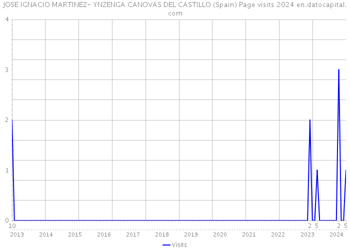 JOSE IGNACIO MARTINEZ- YNZENGA CANOVAS DEL CASTILLO (Spain) Page visits 2024 