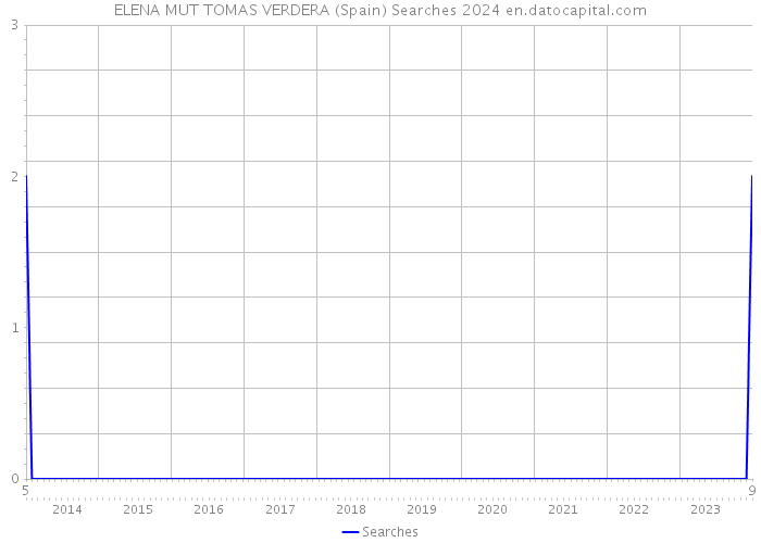 ELENA MUT TOMAS VERDERA (Spain) Searches 2024 