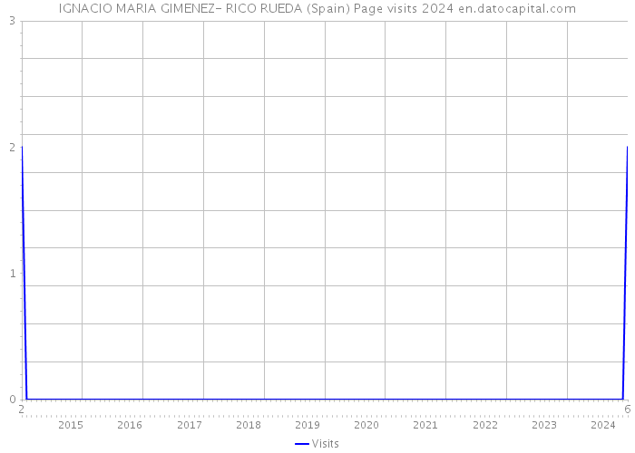 IGNACIO MARIA GIMENEZ- RICO RUEDA (Spain) Page visits 2024 