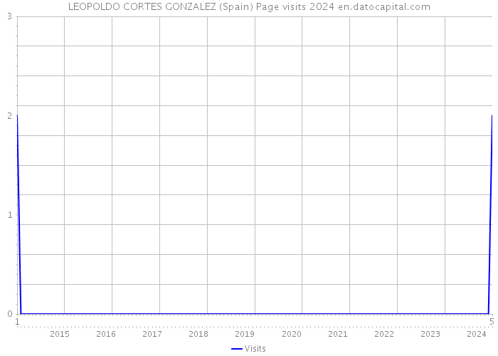 LEOPOLDO CORTES GONZALEZ (Spain) Page visits 2024 