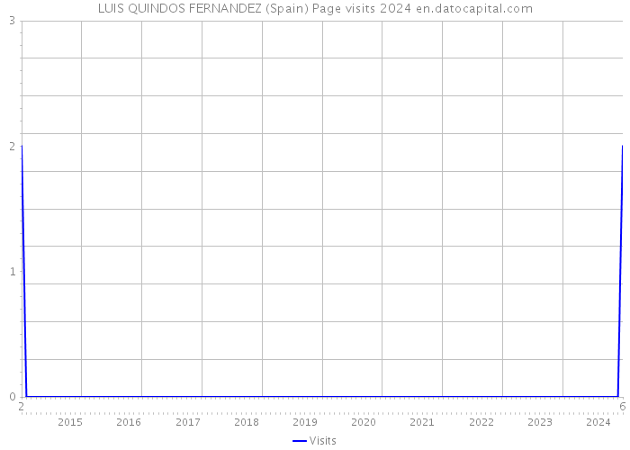 LUIS QUINDOS FERNANDEZ (Spain) Page visits 2024 