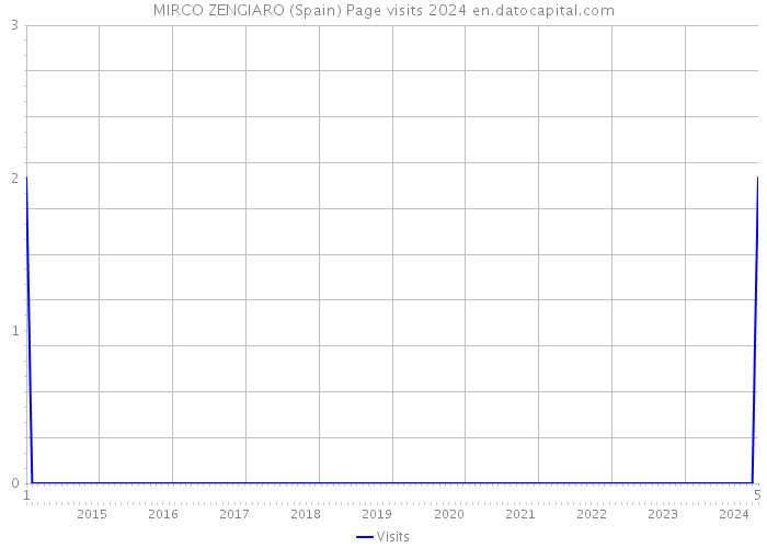 MIRCO ZENGIARO (Spain) Page visits 2024 