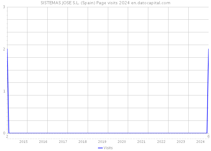 SISTEMAS JOSE S.L. (Spain) Page visits 2024 