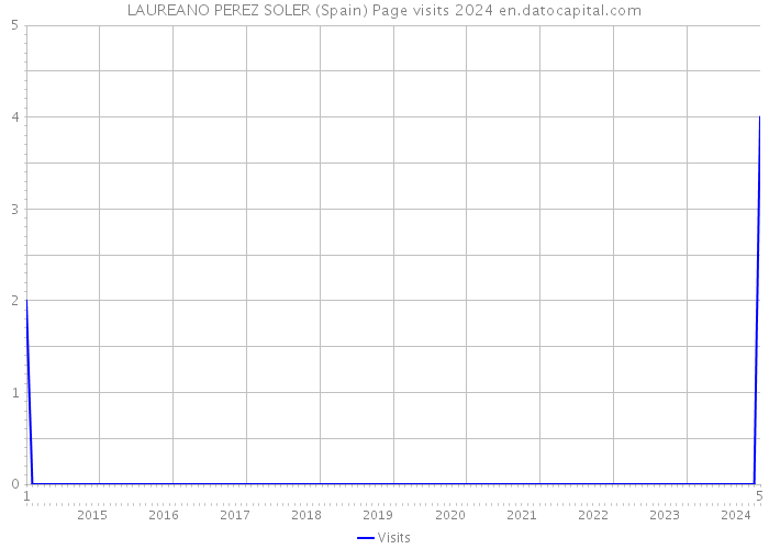 LAUREANO PEREZ SOLER (Spain) Page visits 2024 