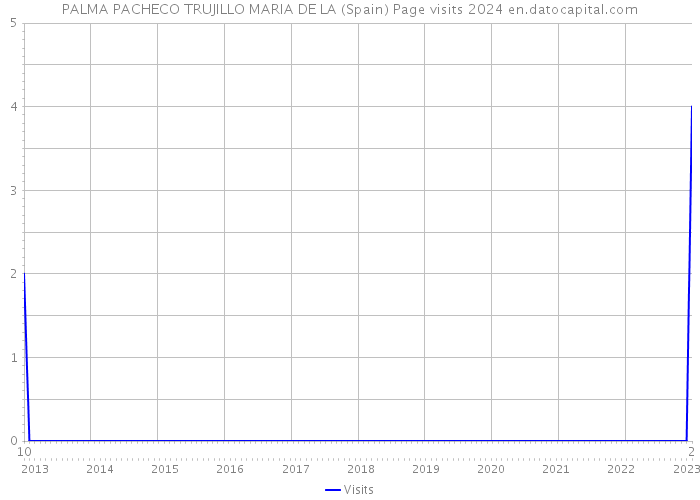 PALMA PACHECO TRUJILLO MARIA DE LA (Spain) Page visits 2024 