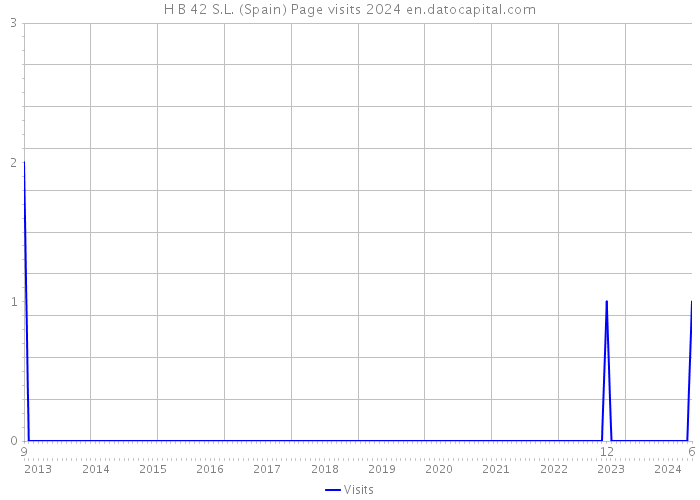 H B 42 S.L. (Spain) Page visits 2024 