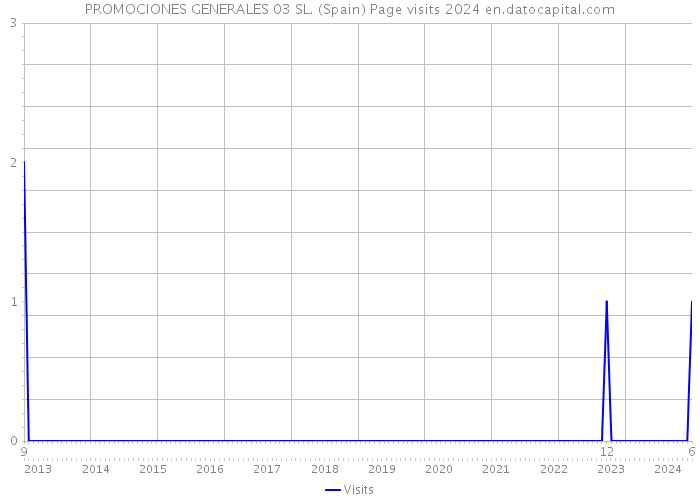 PROMOCIONES GENERALES 03 SL. (Spain) Page visits 2024 