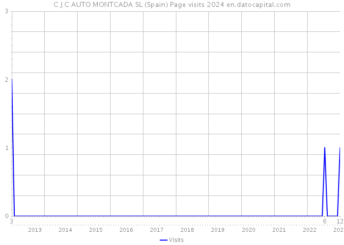 C J C AUTO MONTCADA SL (Spain) Page visits 2024 