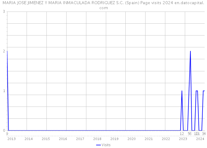 MARIA JOSE JIMENEZ Y MARIA INMACULADA RODRIGUEZ S.C. (Spain) Page visits 2024 