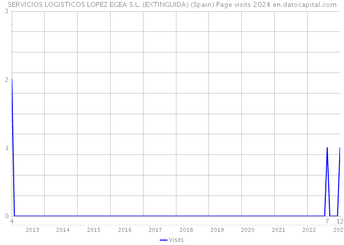 SERVICIOS LOGISTICOS LOPEZ EGEA S.L. (EXTINGUIDA) (Spain) Page visits 2024 