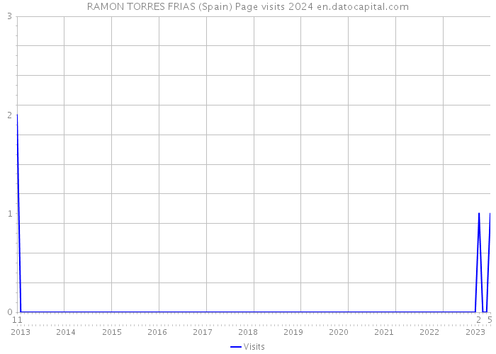 RAMON TORRES FRIAS (Spain) Page visits 2024 