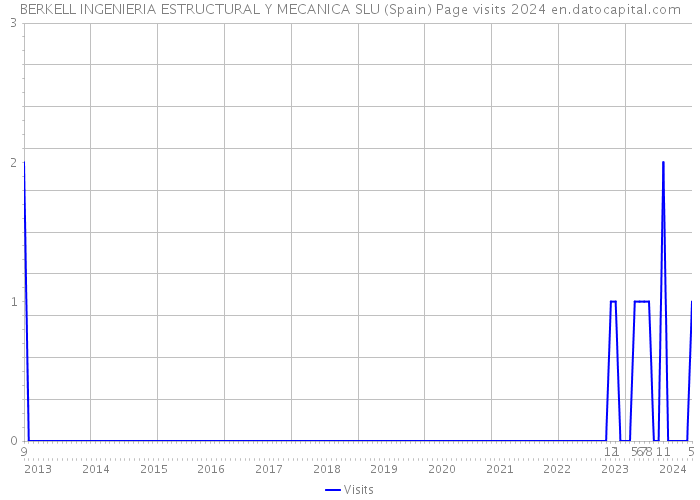 BERKELL INGENIERIA ESTRUCTURAL Y MECANICA SLU (Spain) Page visits 2024 