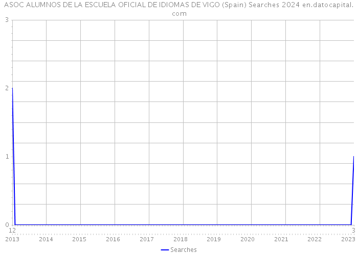 ASOC ALUMNOS DE LA ESCUELA OFICIAL DE IDIOMAS DE VIGO (Spain) Searches 2024 