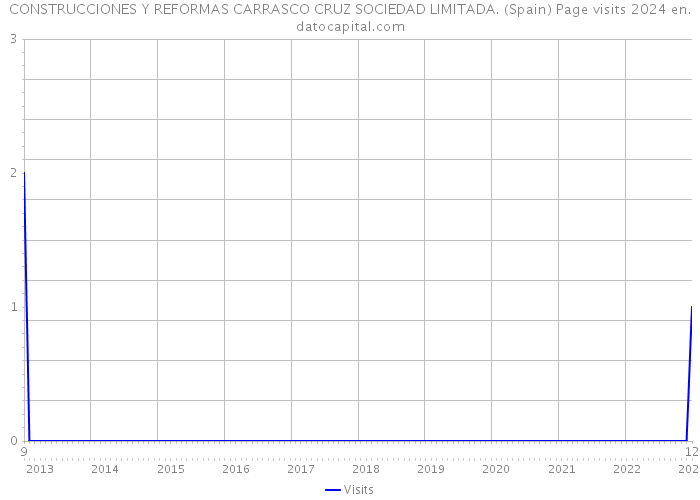 CONSTRUCCIONES Y REFORMAS CARRASCO CRUZ SOCIEDAD LIMITADA. (Spain) Page visits 2024 