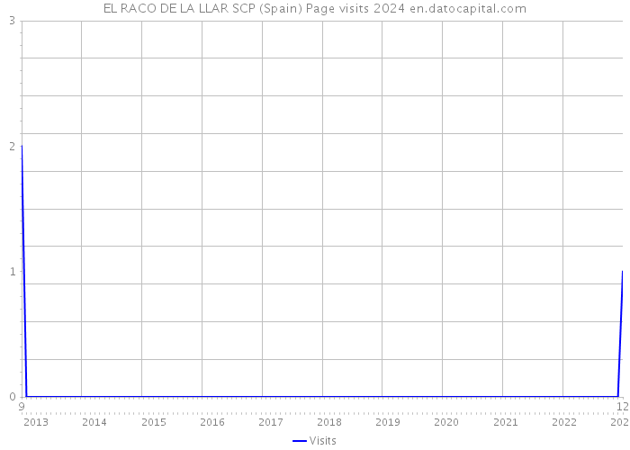 EL RACO DE LA LLAR SCP (Spain) Page visits 2024 