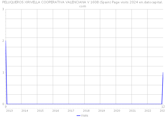 PELUQUEROS XIRIVELLA COOPERATIVA VALENCIANA V 1608 (Spain) Page visits 2024 