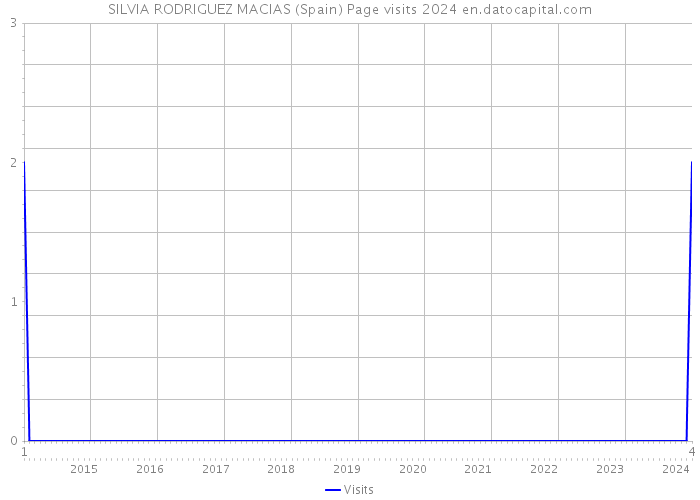 SILVIA RODRIGUEZ MACIAS (Spain) Page visits 2024 