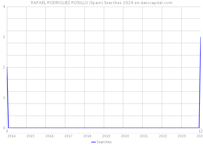 RAFAEL RODRIGUEZ ROSILLO (Spain) Searches 2024 