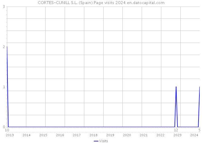 CORTES-CUNILL S.L. (Spain) Page visits 2024 