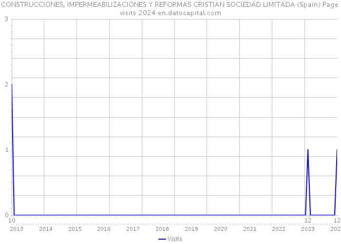 CONSTRUCCIONES, IMPERMEABILIZACIONES Y REFORMAS CRISTIAN SOCIEDAD LIMITADA (Spain) Page visits 2024 