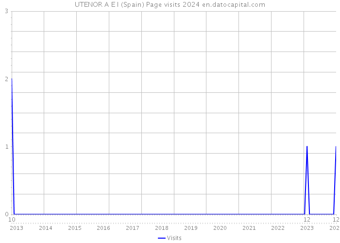 UTENOR A E I (Spain) Page visits 2024 