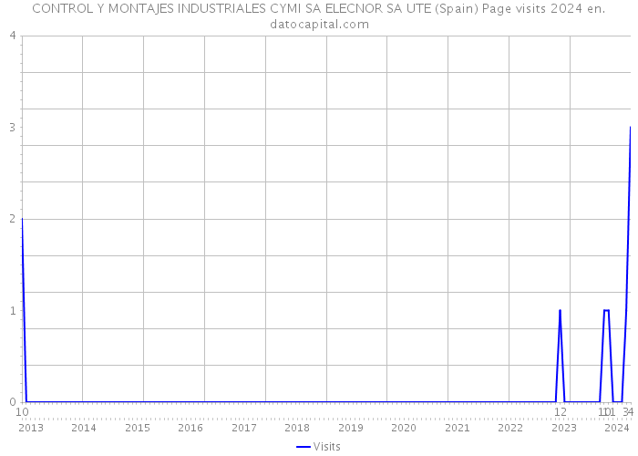 CONTROL Y MONTAJES INDUSTRIALES CYMI SA ELECNOR SA UTE (Spain) Page visits 2024 