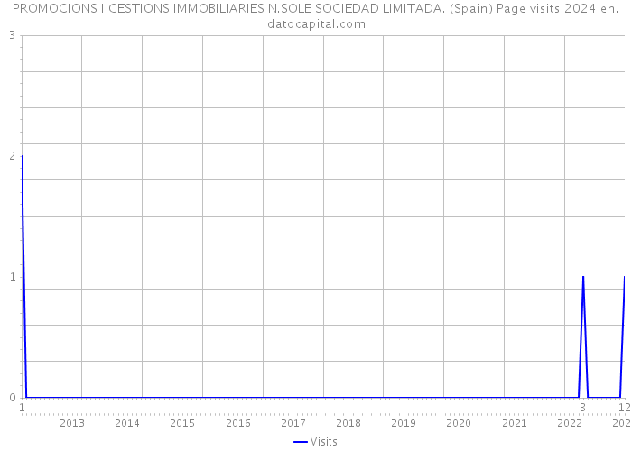 PROMOCIONS I GESTIONS IMMOBILIARIES N.SOLE SOCIEDAD LIMITADA. (Spain) Page visits 2024 