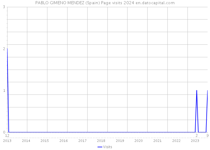 PABLO GIMENO MENDEZ (Spain) Page visits 2024 