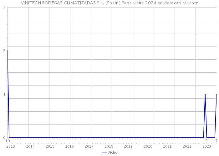 VINITECH BODEGAS CLIMATIZADAS S.L. (Spain) Page visits 2024 