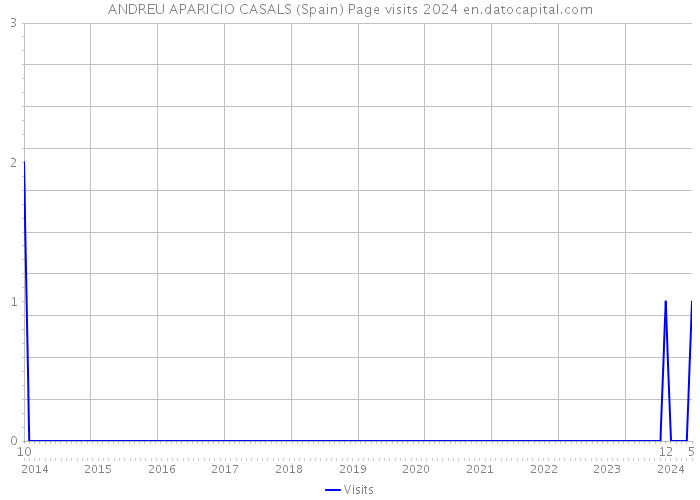 ANDREU APARICIO CASALS (Spain) Page visits 2024 