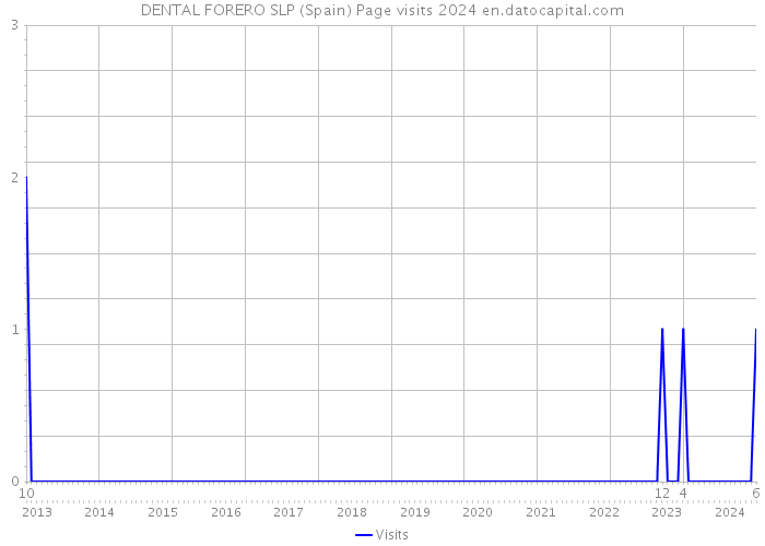 DENTAL FORERO SLP (Spain) Page visits 2024 