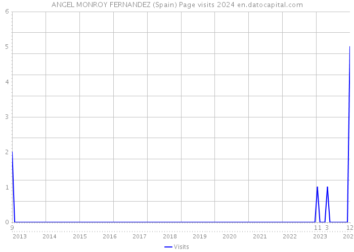 ANGEL MONROY FERNANDEZ (Spain) Page visits 2024 
